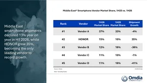 HONOR Records Strong Growth in the Middle East, Africa, and Southeast Asia, While Foldables Lead in Multiple Markets